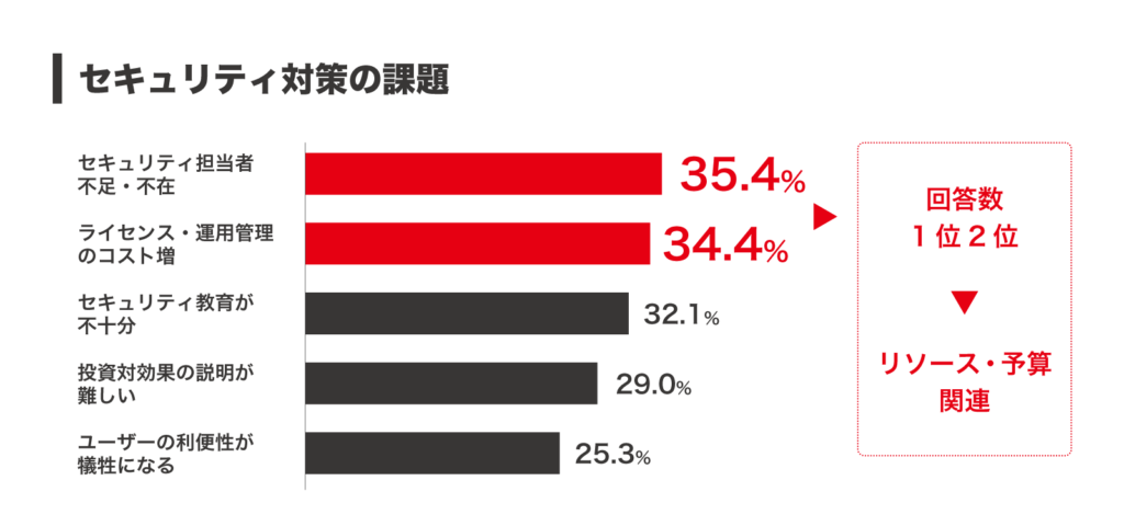 セキュリティ対策の課題