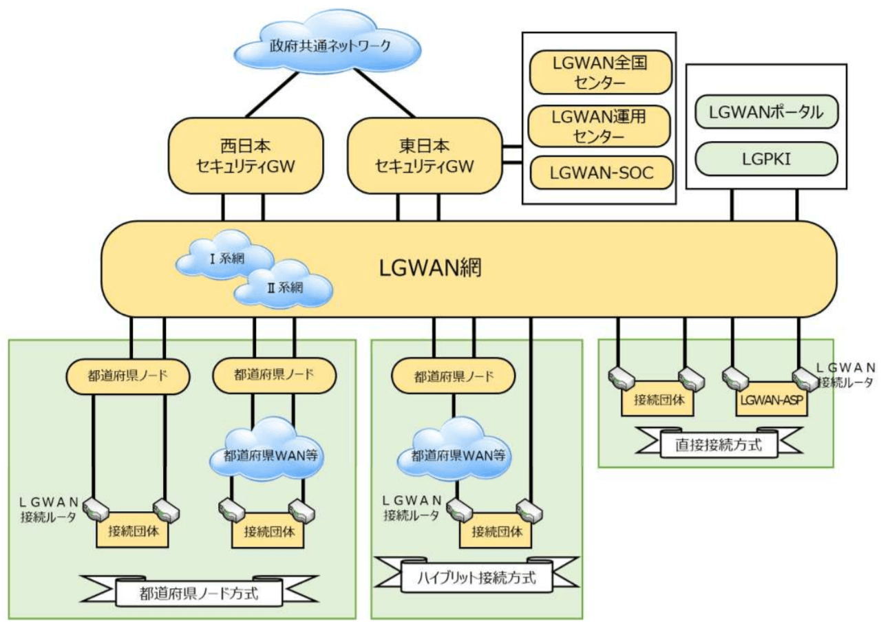 LGWAN（総合行政ネットワーク）のネットワーク構成図