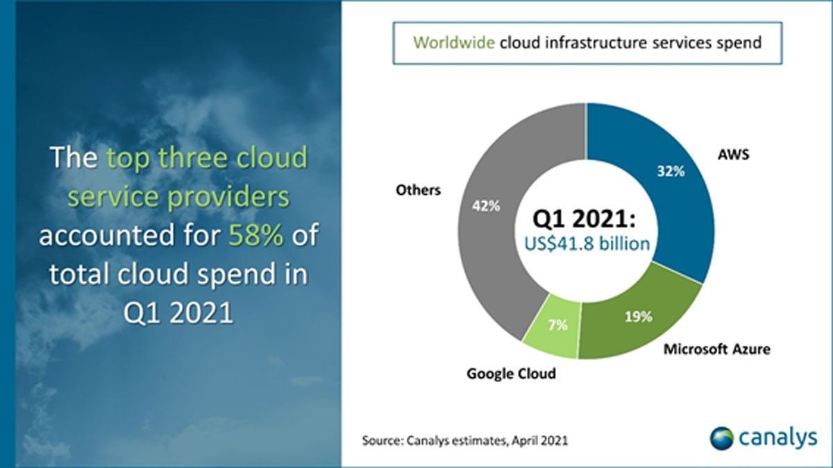 Global cloud services market Q1 2021