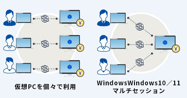 Windows 10/11 マルチセッション