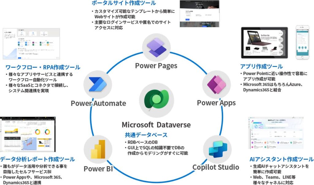 Microsoft社製のクラウド型ローコードツール Power Platform とは？