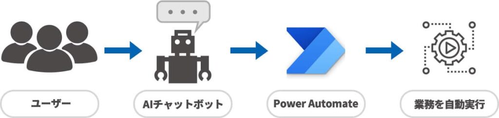 活用例：社内ヘルプデスク向けチャットボット