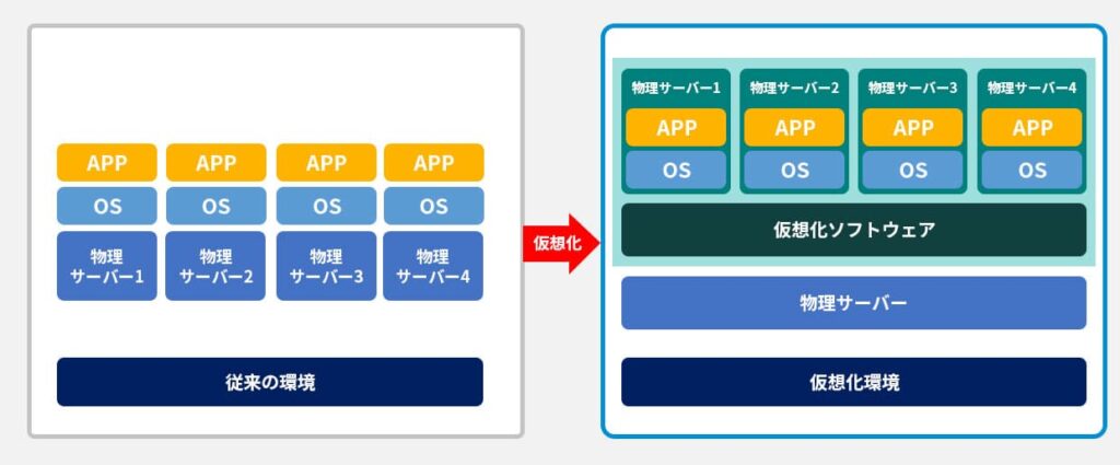 仮想化イメージ