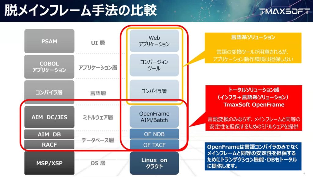 脱メインフレーム手法の比較