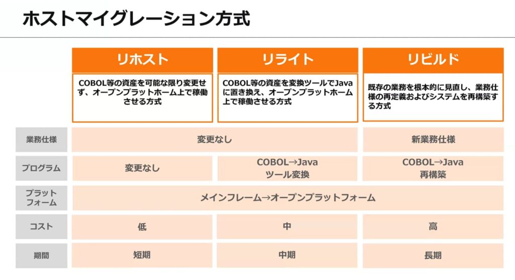 ホストマイグレーション方式