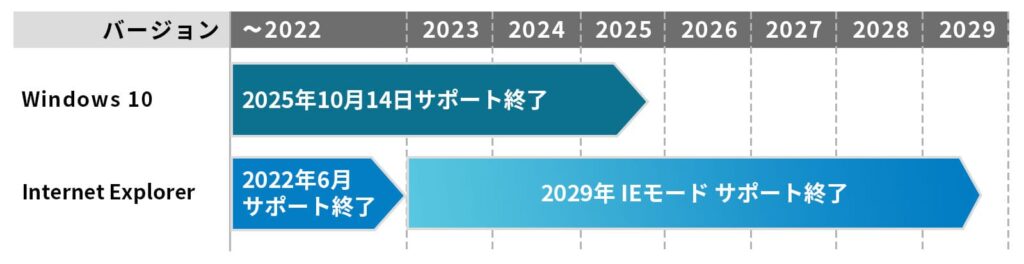 Windows 10、Internet Explorer、IEモードのサポート終了スケジュール