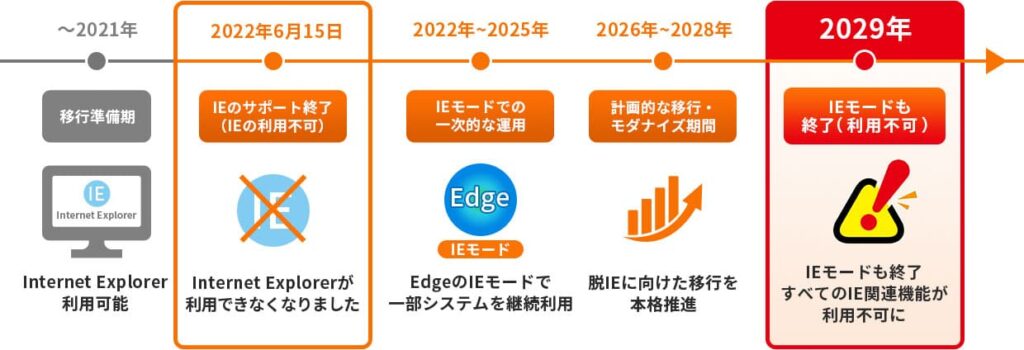 IEモード終了までのスケジュール