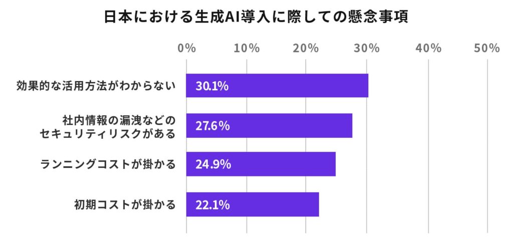 出典:総務省「令和7年度版 情報通信白書」日本における生成AI導入に際しての懸念事項