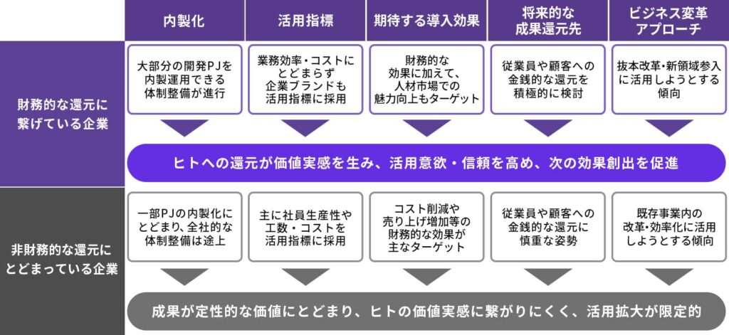出典:生成AIに関する実態調査2026 春 6カ国比較―AI変革は選択肢から生存条件へ変わりゆく世界に日本企業は追いつけるのか― | PwC Japanグループ