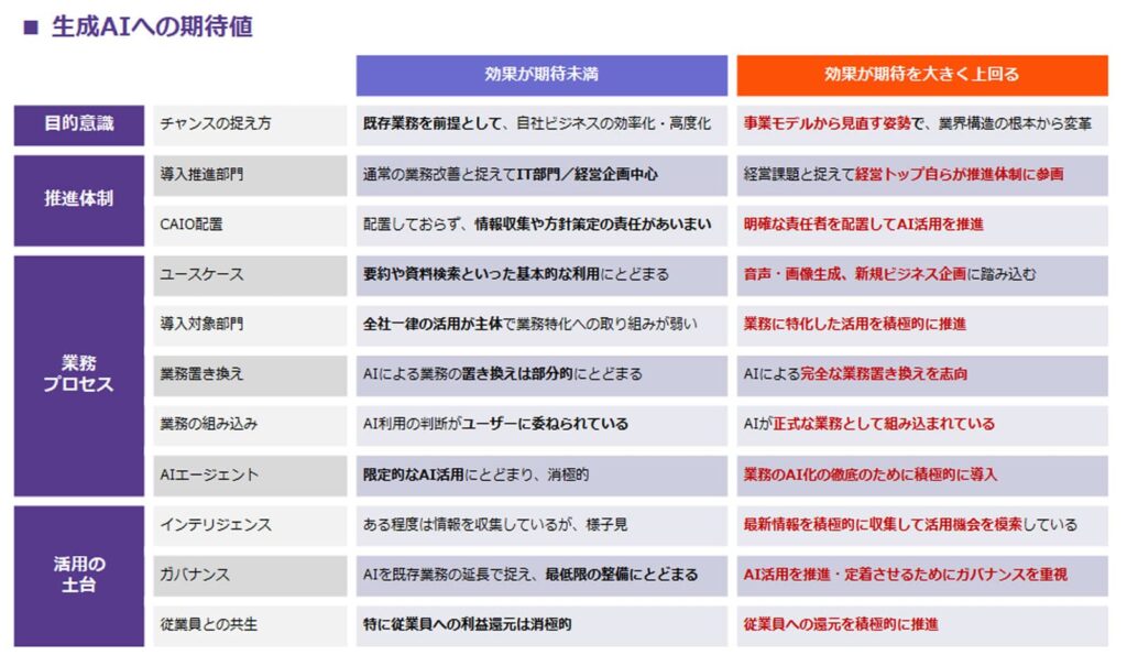 出典：生成AIに関する実態調査 2025春 5カ国比較 ―進まない変革グローバル比較から読み解く日本企業の活路― | PwC Japanグループ をもとに作成