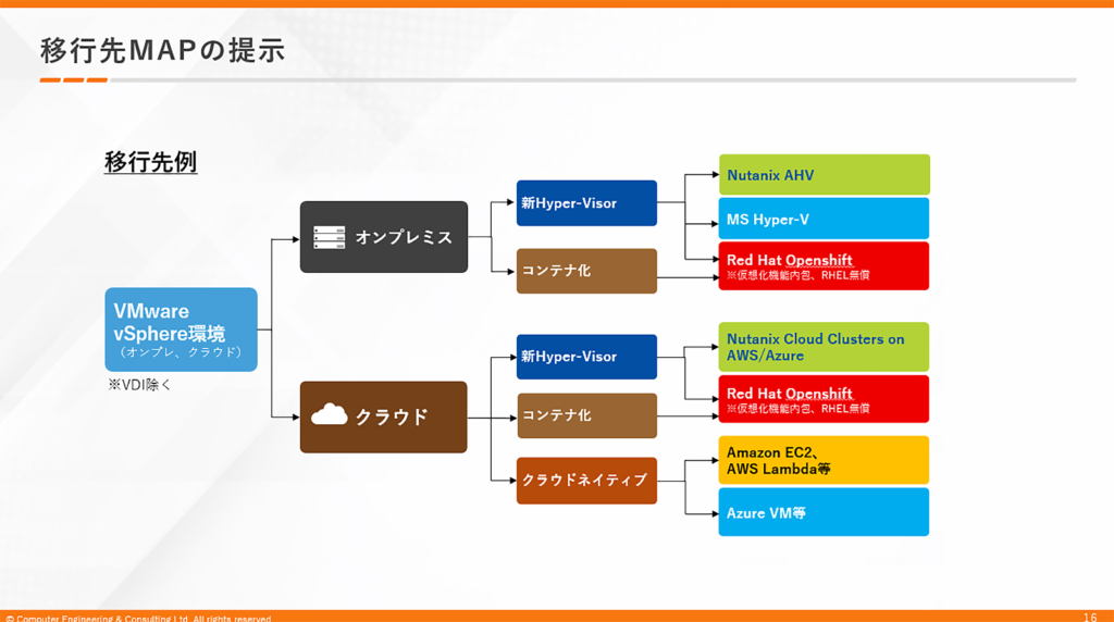 移行先MAPの提示