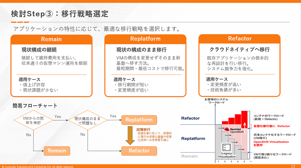 検討Step③:移行戦略選定
